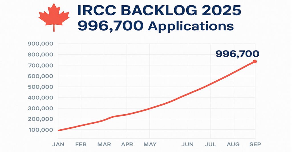 IRCC Backlog Hits 996,700 Applications in September 2025: Study Permits, Express Entry & Processing Times